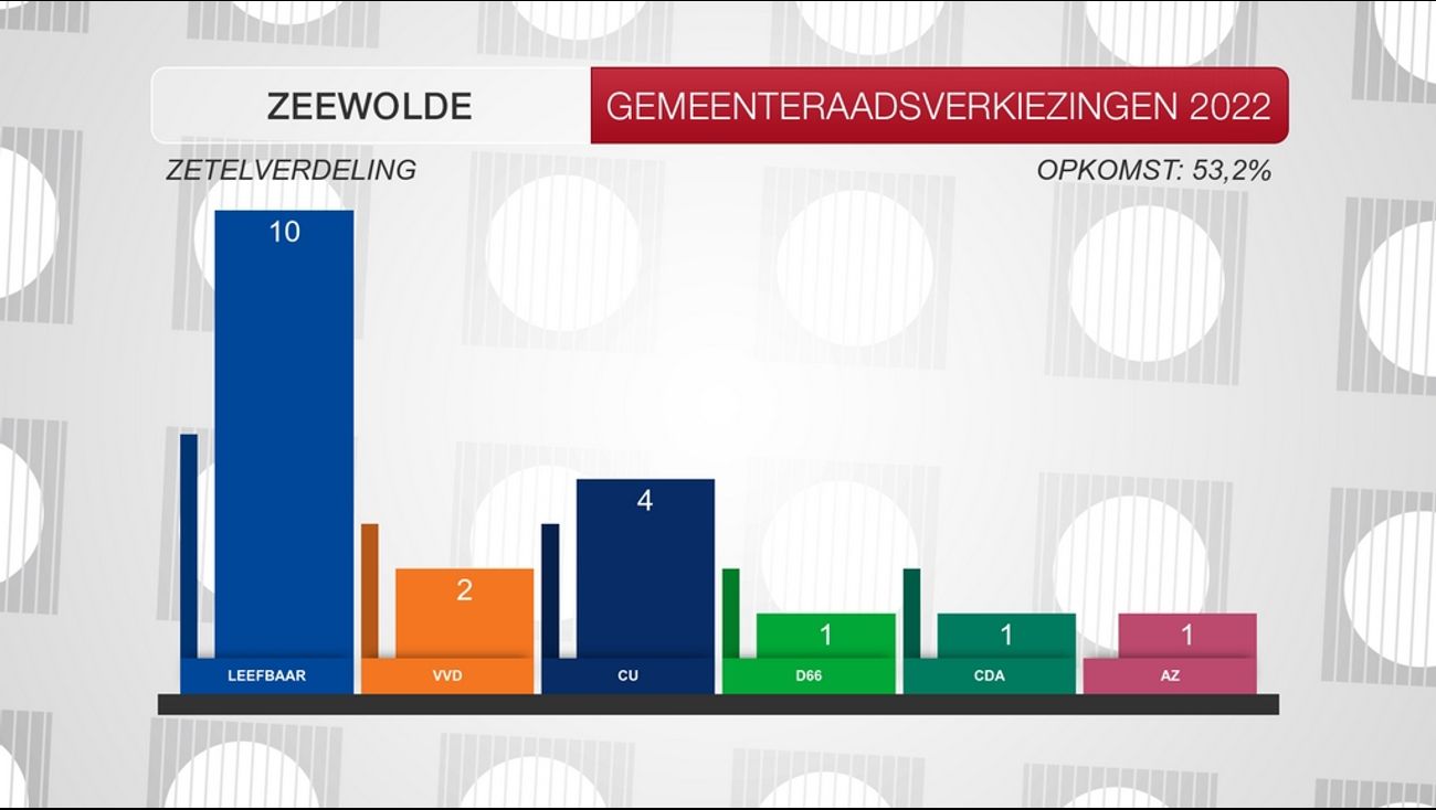 Omroep Flevoland – Notizie – L’avversario del data center Liveable Zeewolde ottiene la maggioranza assoluta